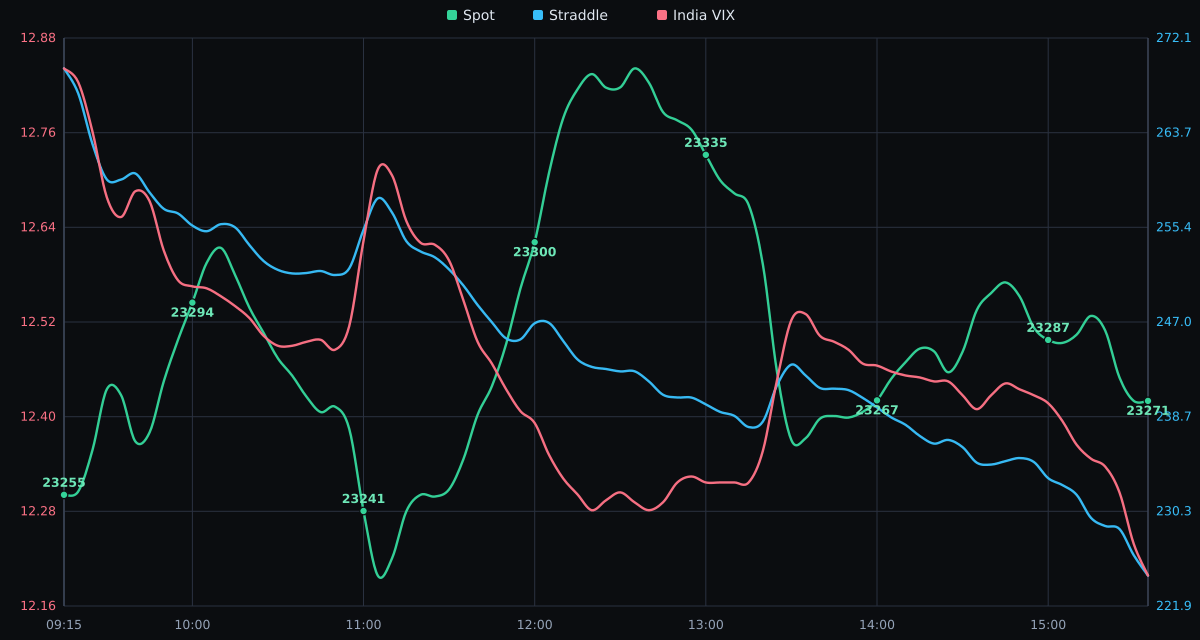 NIFTY Spot Price vs. India VIX - 17-09-2026