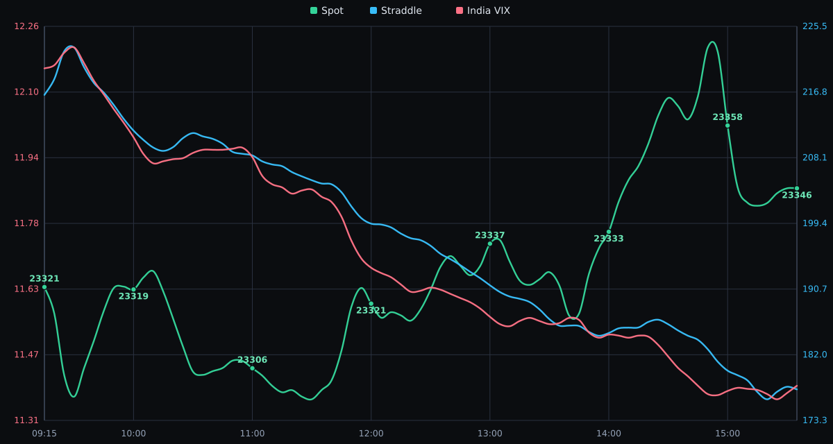 NIFTY Spot Price vs. India VIX - 18-09-2026