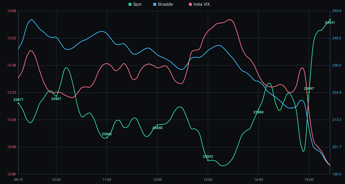 NIFTY Spot Price vs. India VIX - 19-06-2026