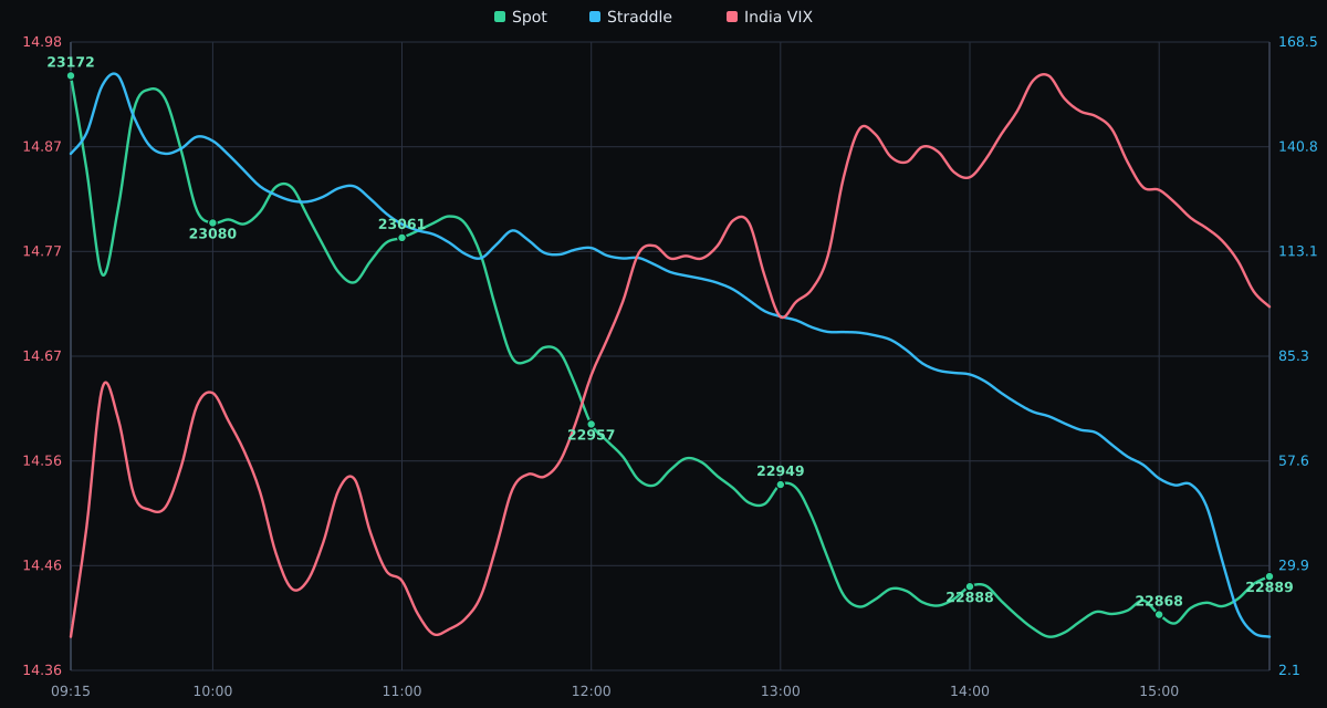 NIFTY, ATM straddle, and India VIX on 19-10-2026