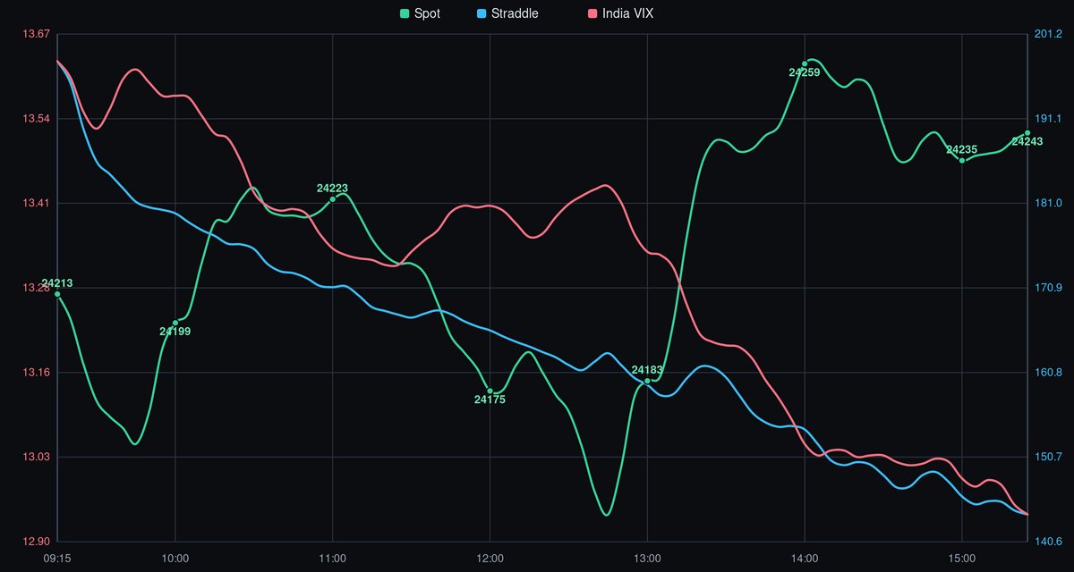 NIFTY spot price, straddle, and India VIX - 20-07-2026 after-market analysis showing intraday trend, volatility crush, and key levels.