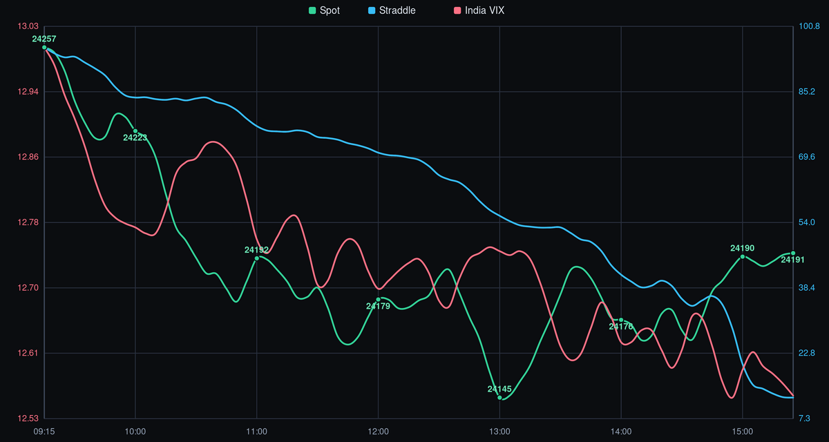 NIFTY spot price, straddle, and India VIX - 21-07-2026 after-market analysis showing intraday trend, volatility crush, and key levels.