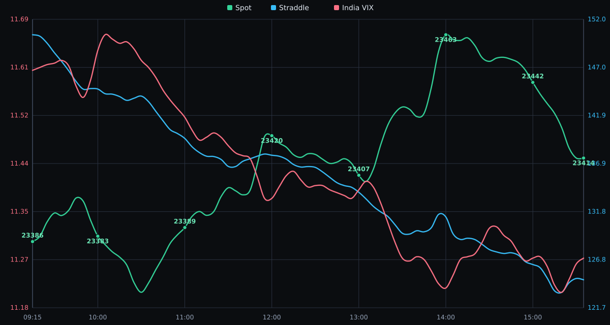 NIFTY Spot Price vs. India VIX - 21-09-2026