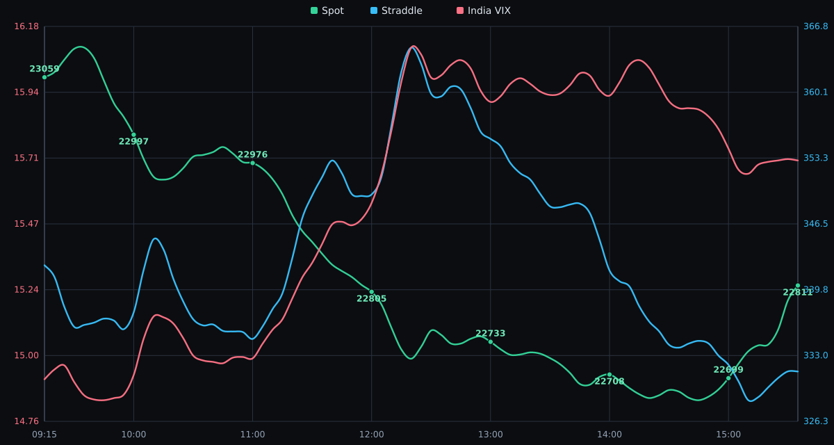 NIFTY, ATM straddle, and India VIX on 21-10-2026