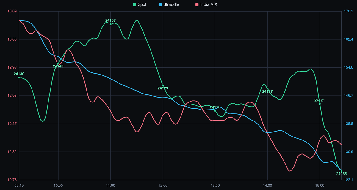 NIFTY Spot Price vs. India VIX - 22-06-2026