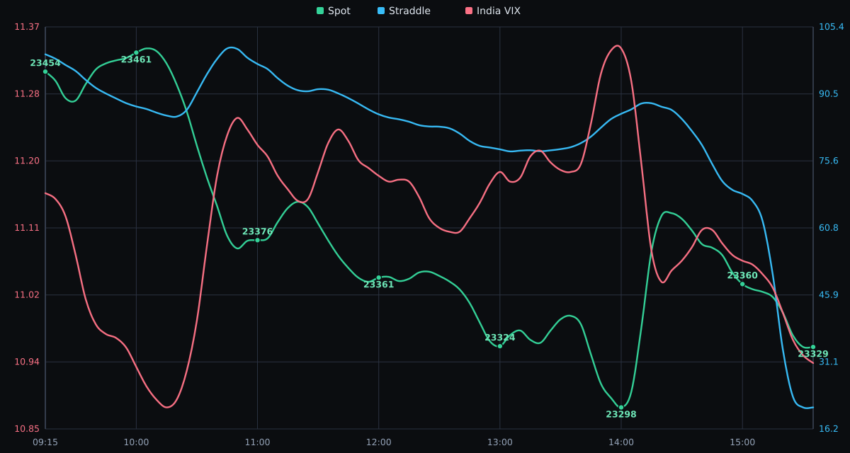 NIFTY Spot Price vs. India VIX - 22-09-2026