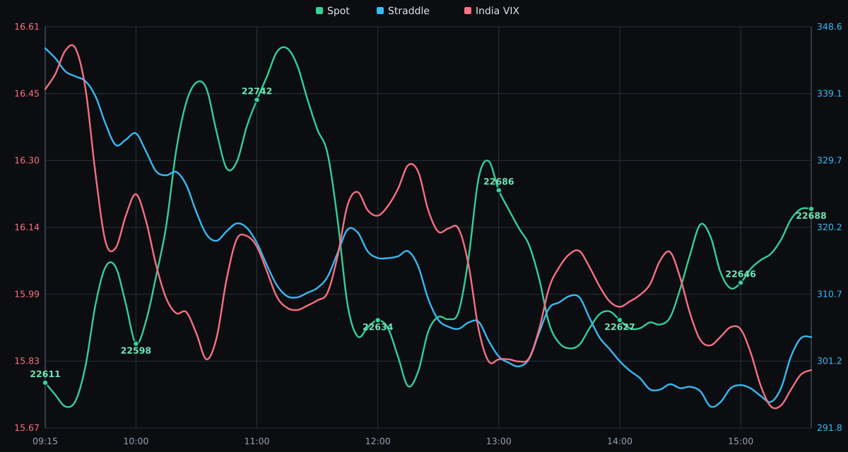 NIFTY, ATM straddle, and India VIX on 22-10-2026