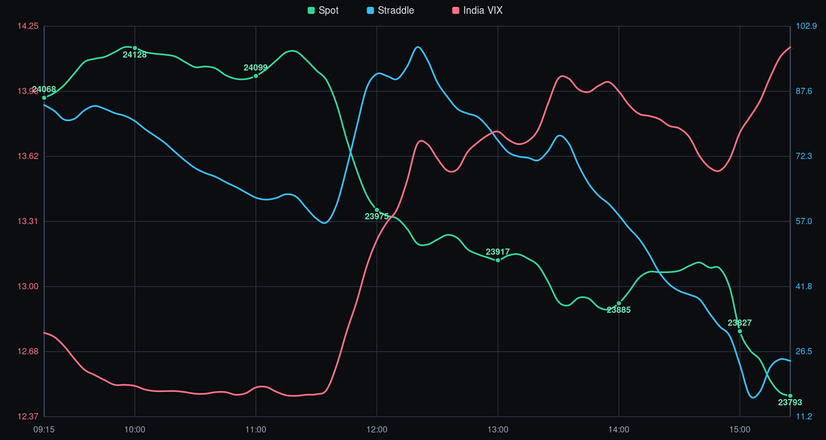 NIFTY Spot Price vs. India VIX - 23-06-2026