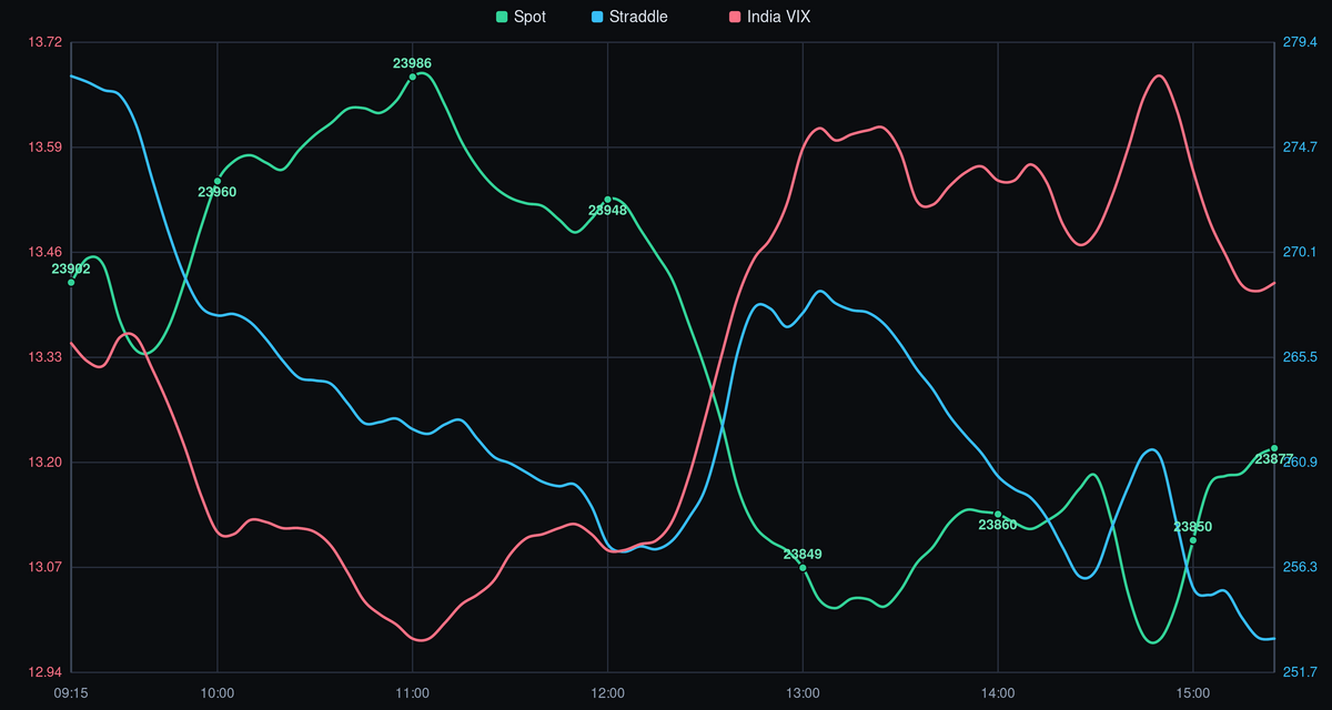 NIFTY spot price, straddle, and India VIX - 23-07-2026 after-market analysis showing intraday trend, volatility crush, and key levels.