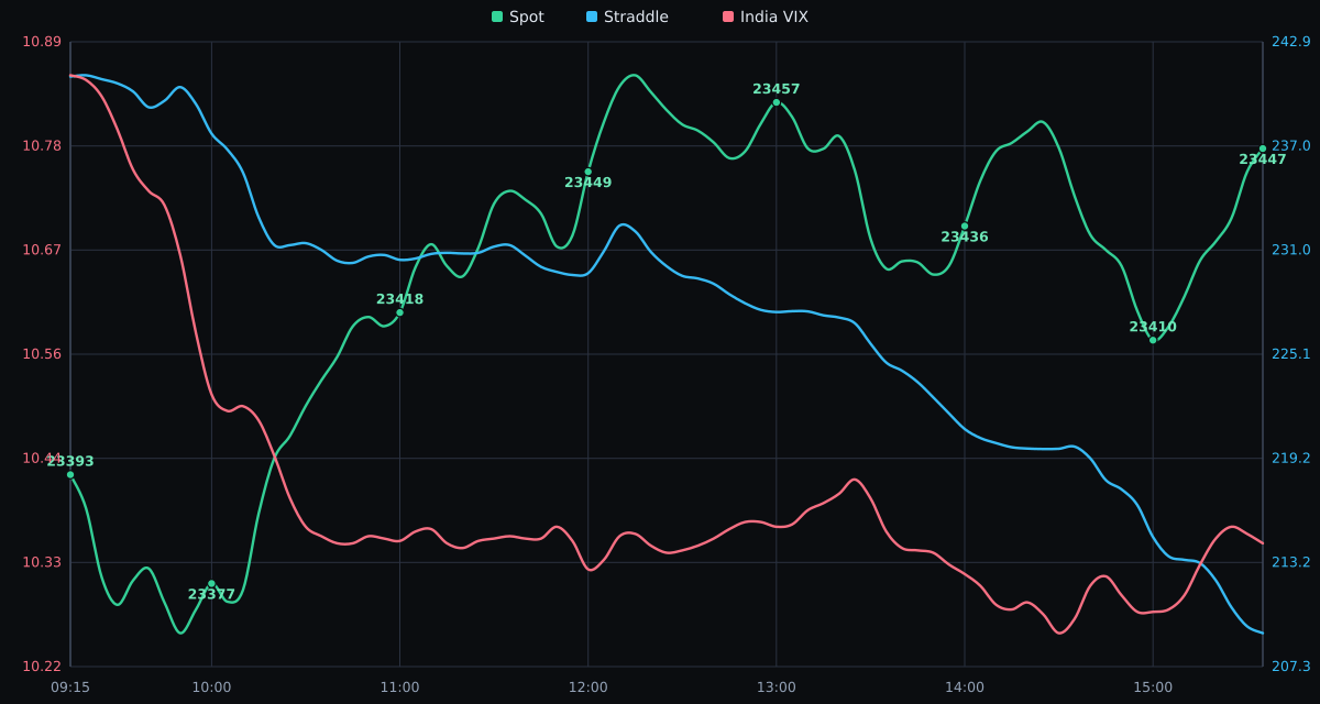 NIFTY Spot Price vs. India VIX - 23-09-2026