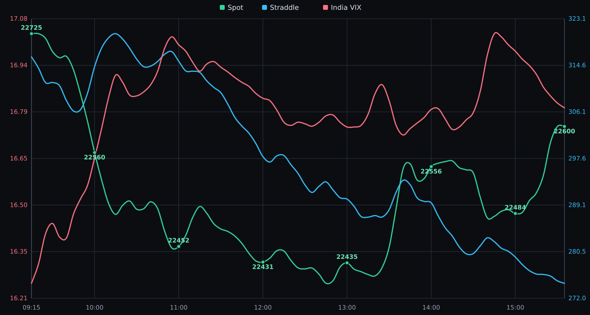 NIFTY, ATM straddle, and India VIX on 23-10-2026