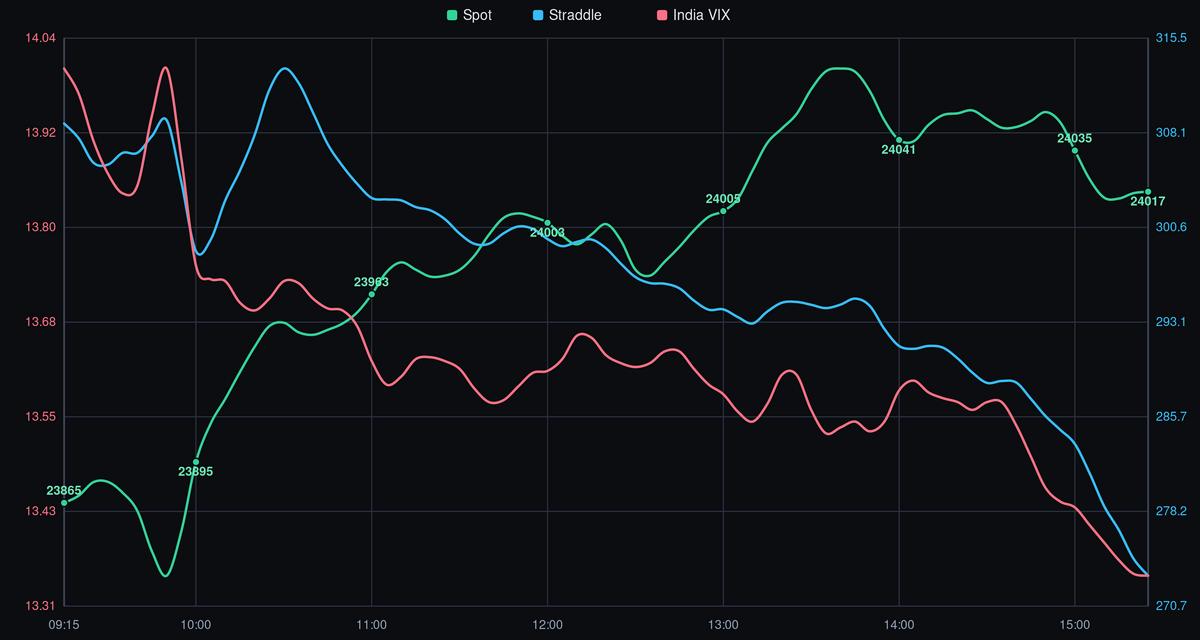 NIFTY Spot Price vs. India VIX - 24-06-2026