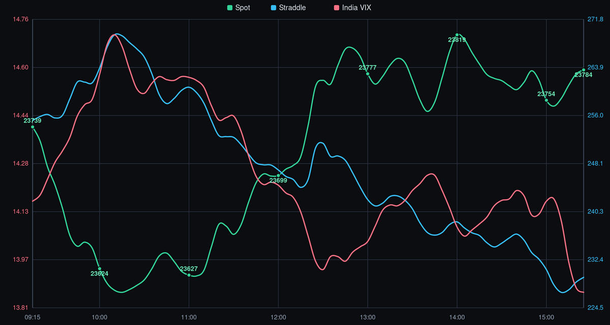 NIFTY spot price, straddle, and India VIX - 24-07-2026 after-market analysis showing intraday trend, volatility crush, and key levels.