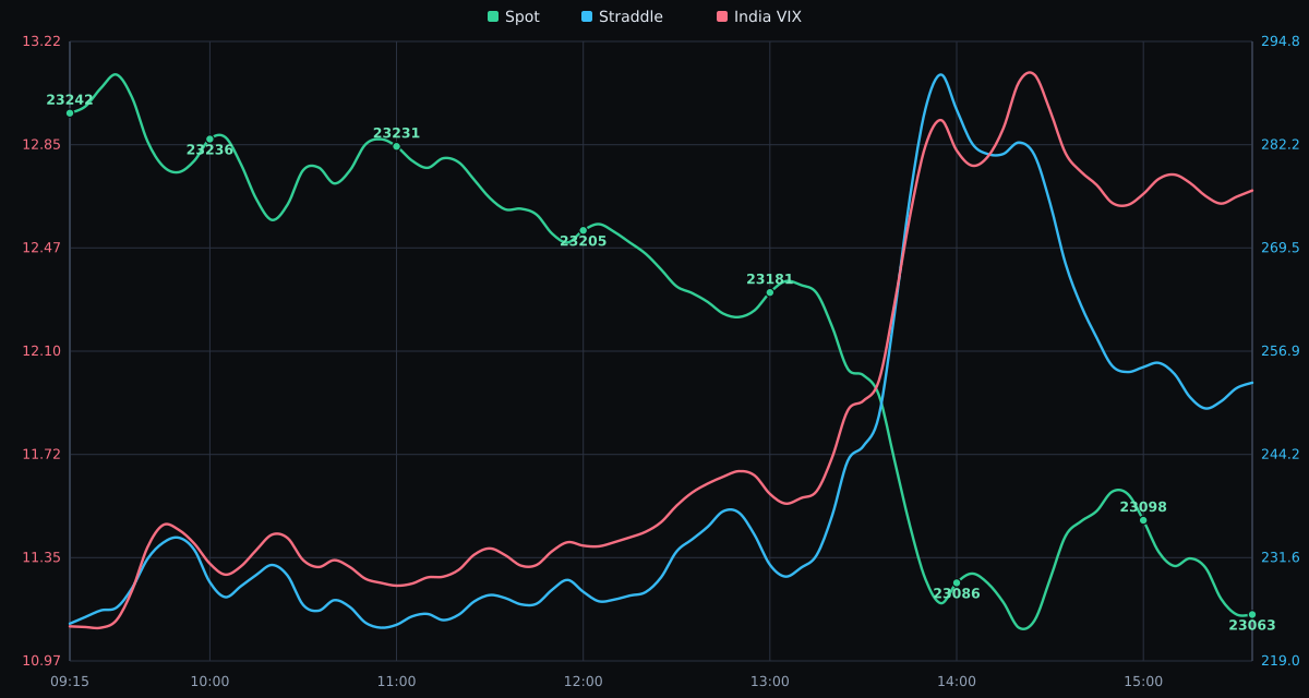 NIFTY Spot Price vs. India VIX - 24-09-2026