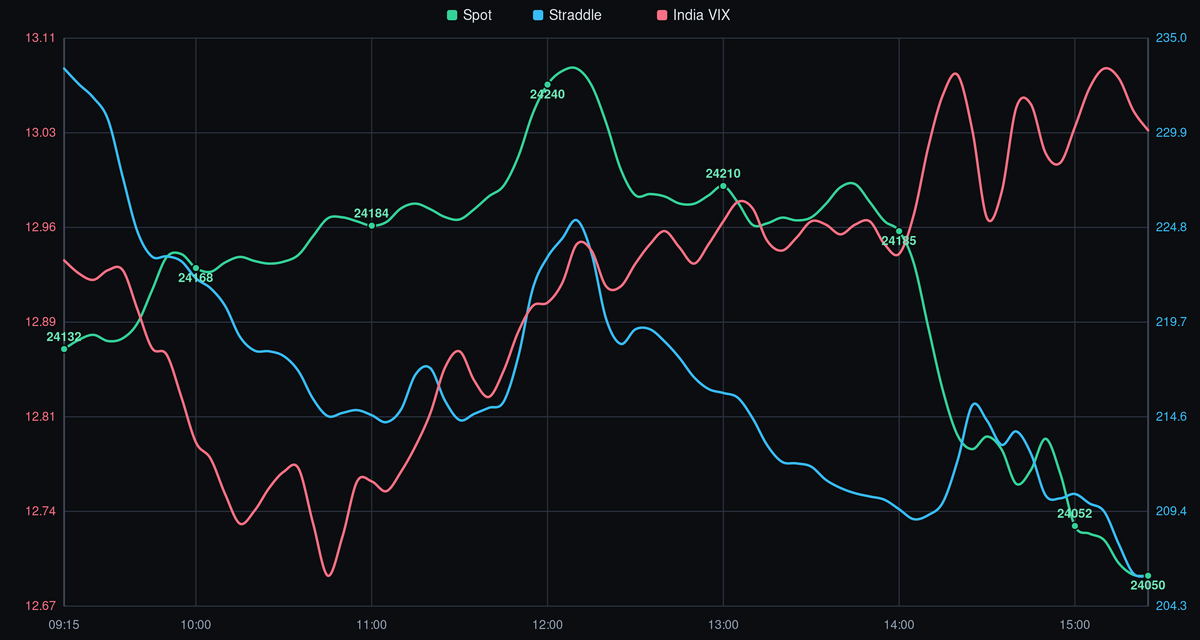 NIFTY Spot Price vs. India VIX - 25-06-2026