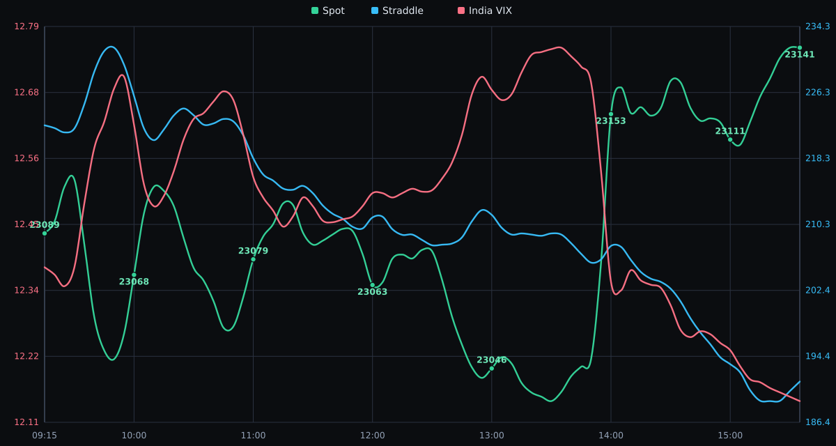 NIFTY Spot Price vs. India VIX - 25-09-2026
