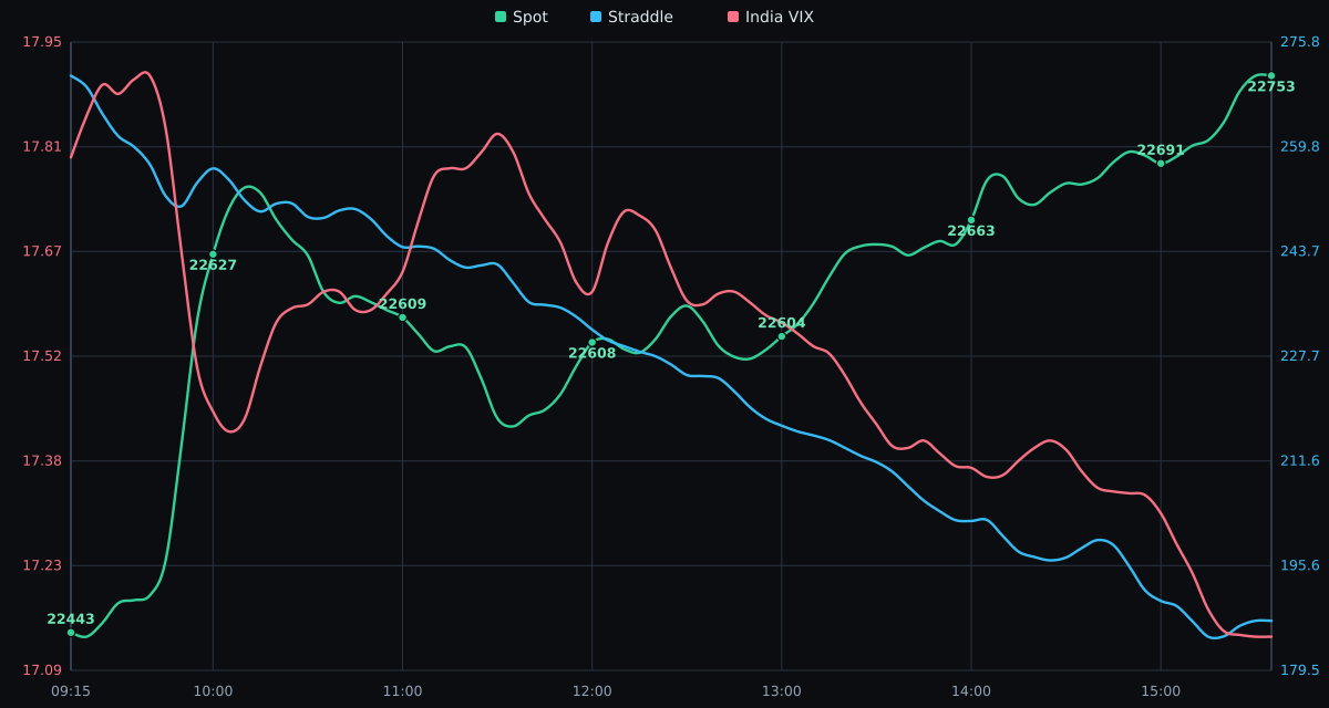 NIFTY, ATM straddle, and India VIX on 26-10-2026