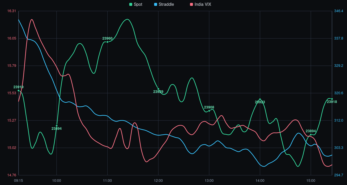 NIFTY spot price, straddle, and India VIX - 27-05-2026 after-market analysis showing intraday trend, volatility crush, and key levels.