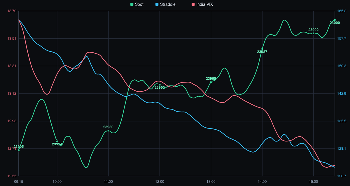 NIFTY spot price, straddle, and India VIX - 27-07-2026 after-market analysis showing intraday trend, volatility crush, and key levels.