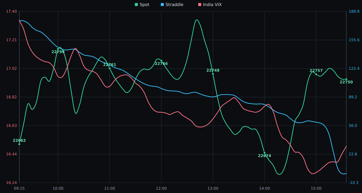 NIFTY, ATM straddle, and India VIX on 27-10-2026
