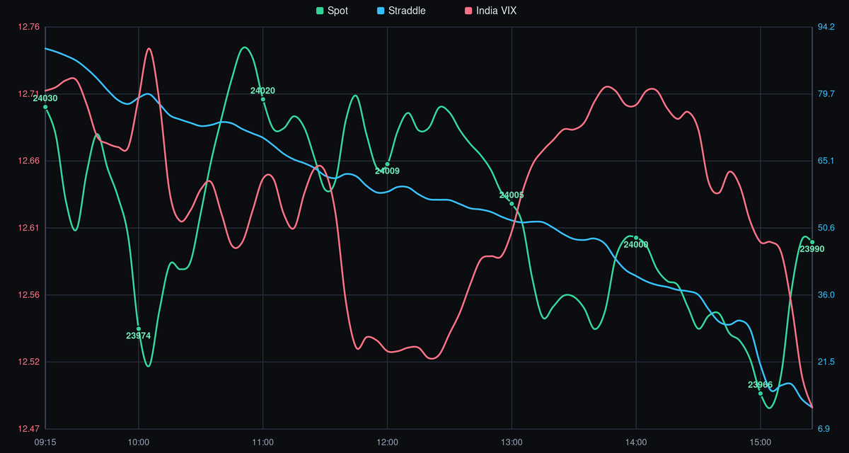 NIFTY spot price, straddle, and India VIX - 28-07-2026 after-market analysis showing intraday trend, volatility crush, and key levels.