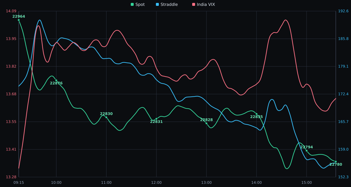 NIFTY Spot Price vs. India VIX - 28-09-2026