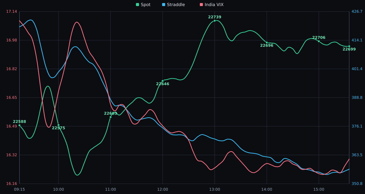 NIFTY Spot Price vs. India VIX - 28-10-2026