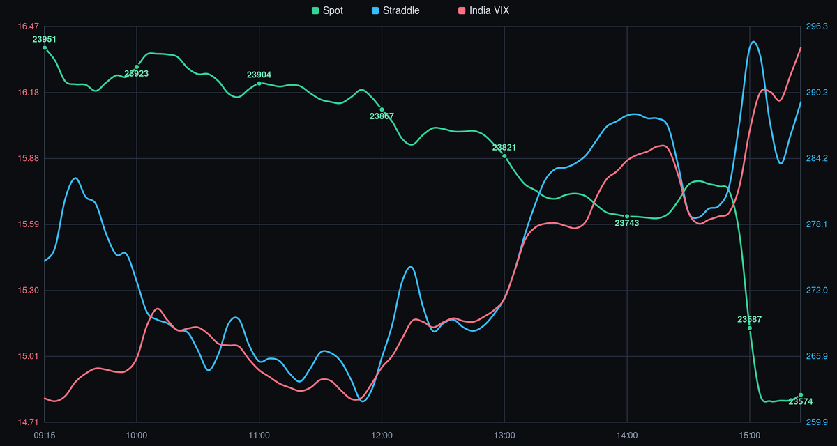 NIFTY spot price, straddle, and India VIX - 29-05-2026 after-market analysis showing intraday trend, volatility crush, and key levels.