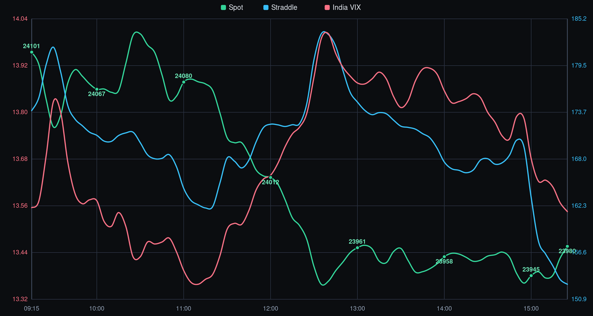 NIFTY Spot Price vs. India VIX - 29-06-2026