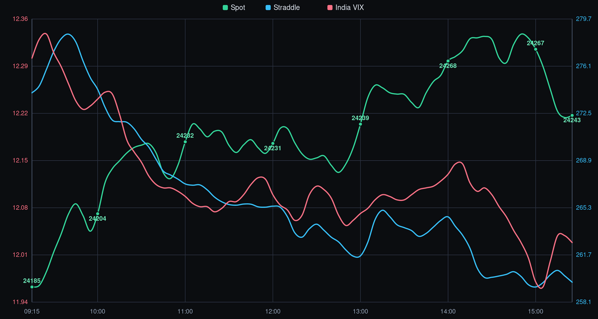 NIFTY Spot Price vs. India VIX - 29-07-2026