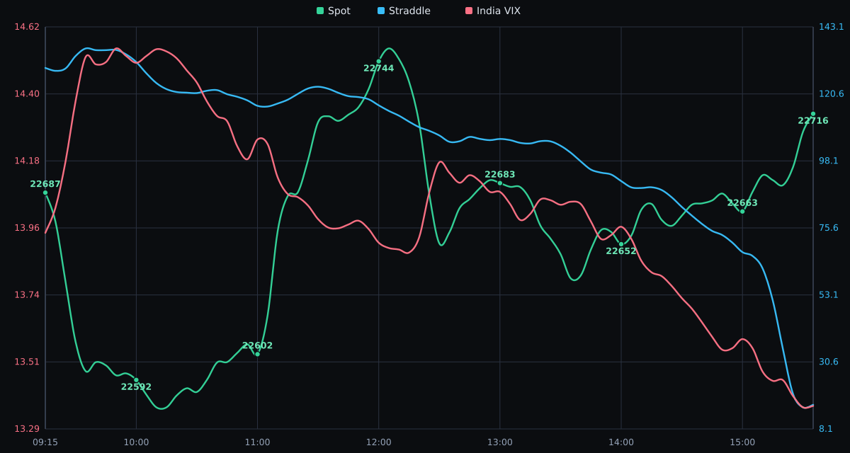 NIFTY Spot Price vs. India VIX - 29-09-2026