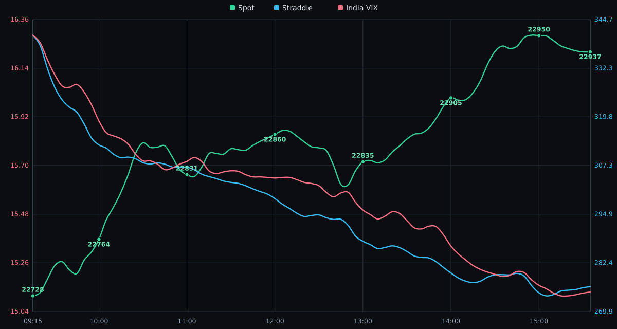 NIFTY Spot Price vs. India VIX - 29-10-2026