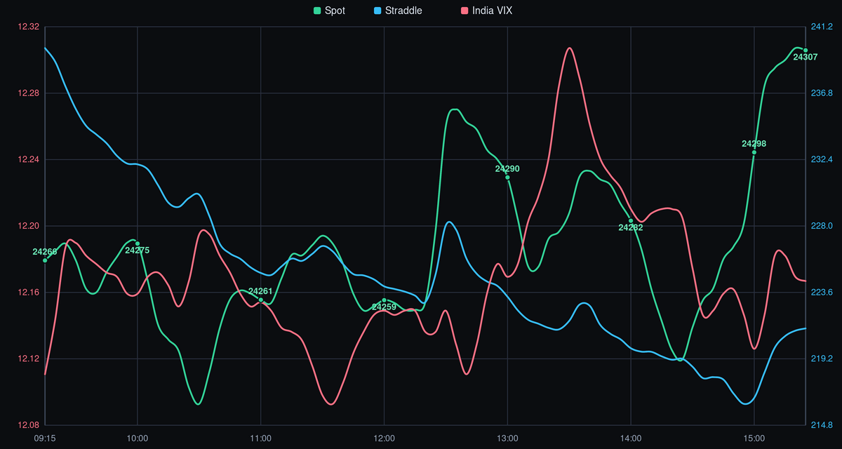 NIFTY Spot Price vs. India VIX - 30-07-2026