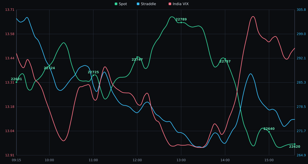 NIFTY Spot Price vs. India VIX - 30-09-2026