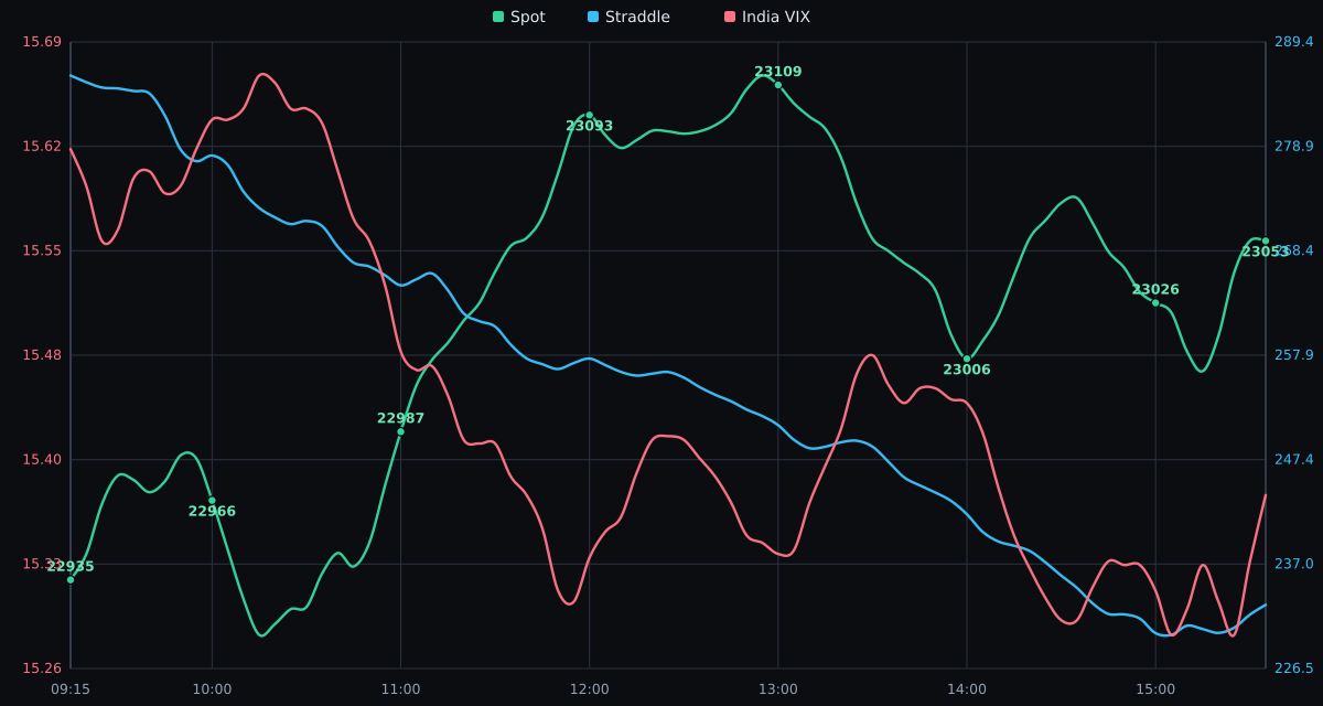 NIFTY Spot Price vs. India VIX - 30-10-2026