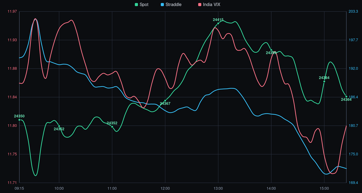 NIFTY Spot Price vs. India VIX - 31-07-2026